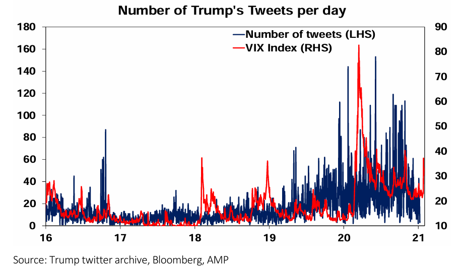 Number of Trump tweets per day. Source: Trump twitter archive, Bloomberg, AMP