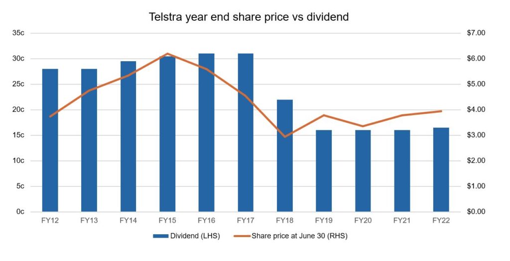 Source: IRESS, Telstra company data