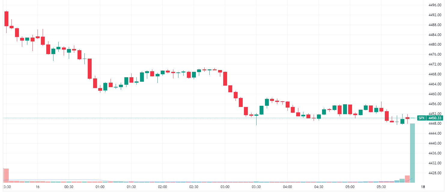 S&P 500 sells off to finish at session lows (Source: TradingView)