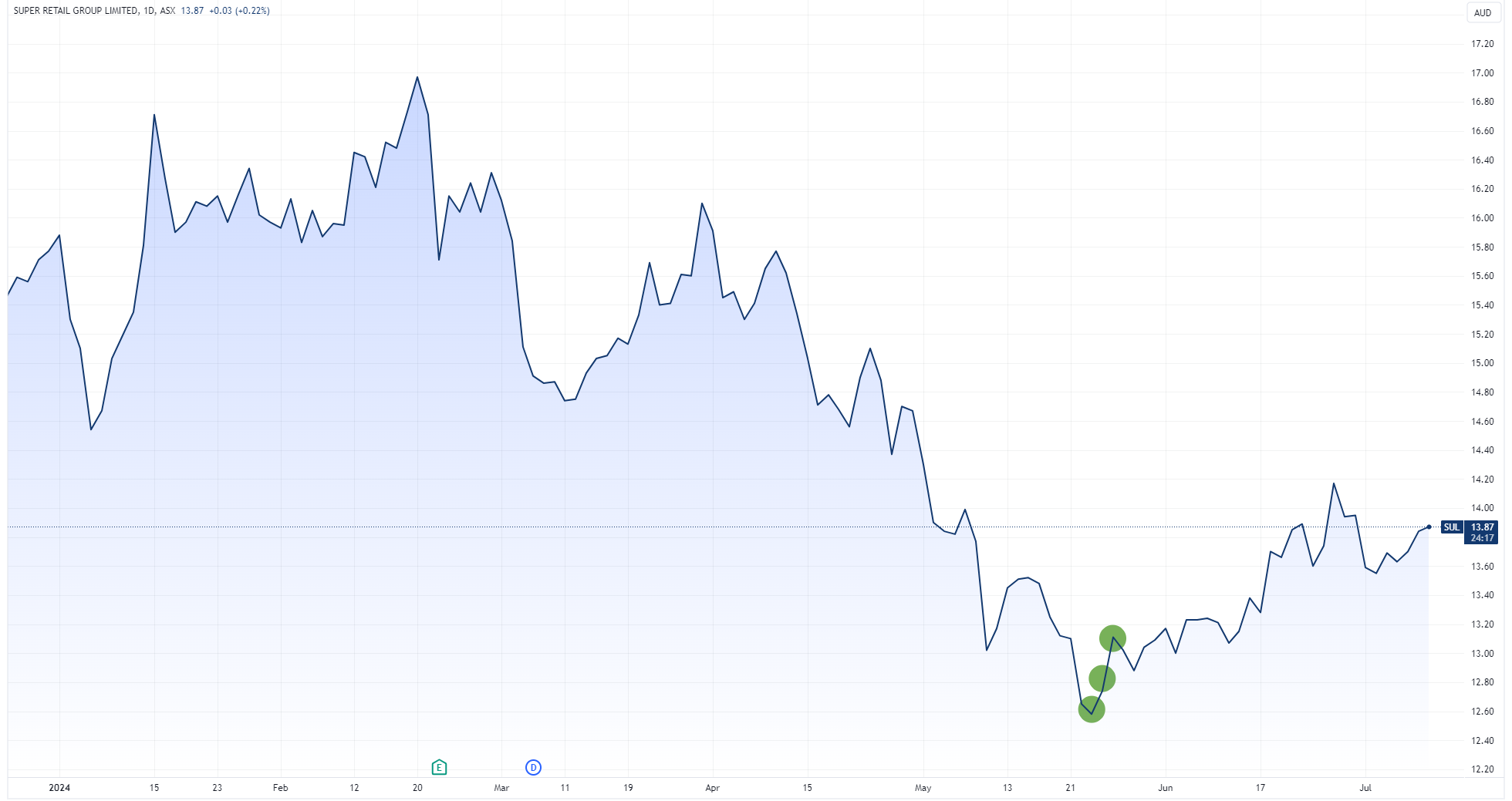 SUL price chart marked with June quarter insider buying (Source: Market Index)