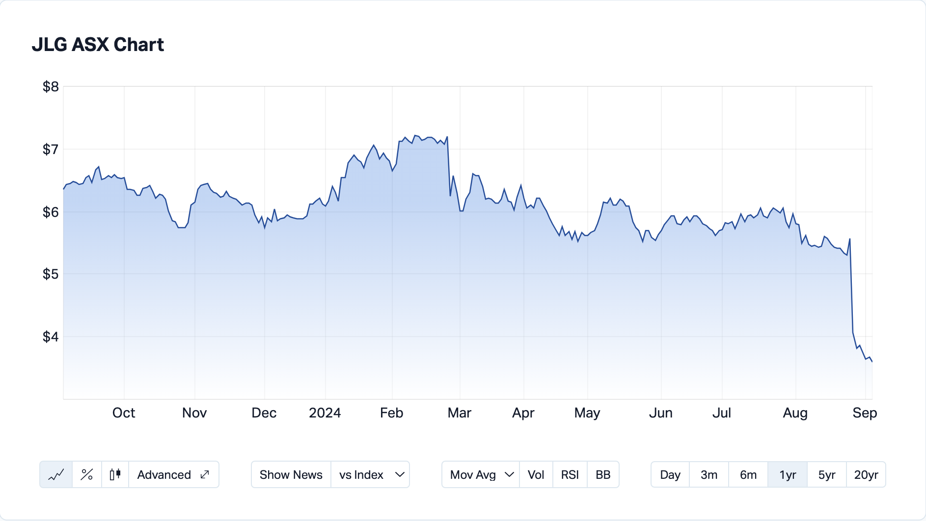 Image: Johns Lyng Group (ASX: JLG) share price (Source: Market Index)