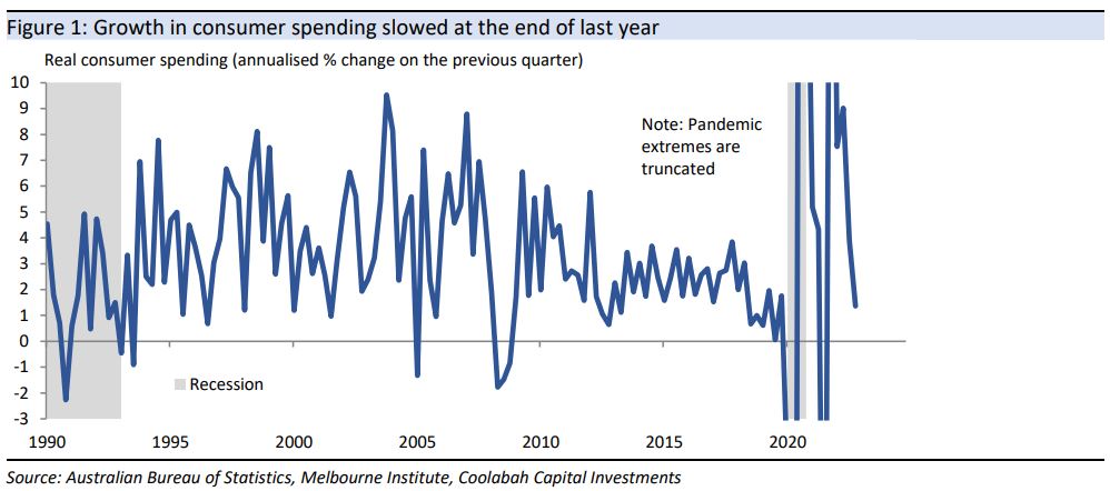 Consumer spending has slowed sharply