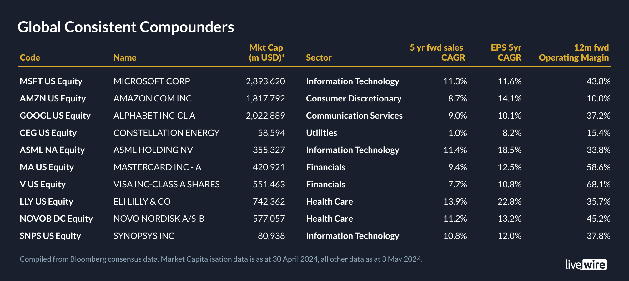 Source: Compiled from Bloomberg consensus data. Market Capitalisation data is as of 30 April 2024. All other data is as of 3 May 2024. 