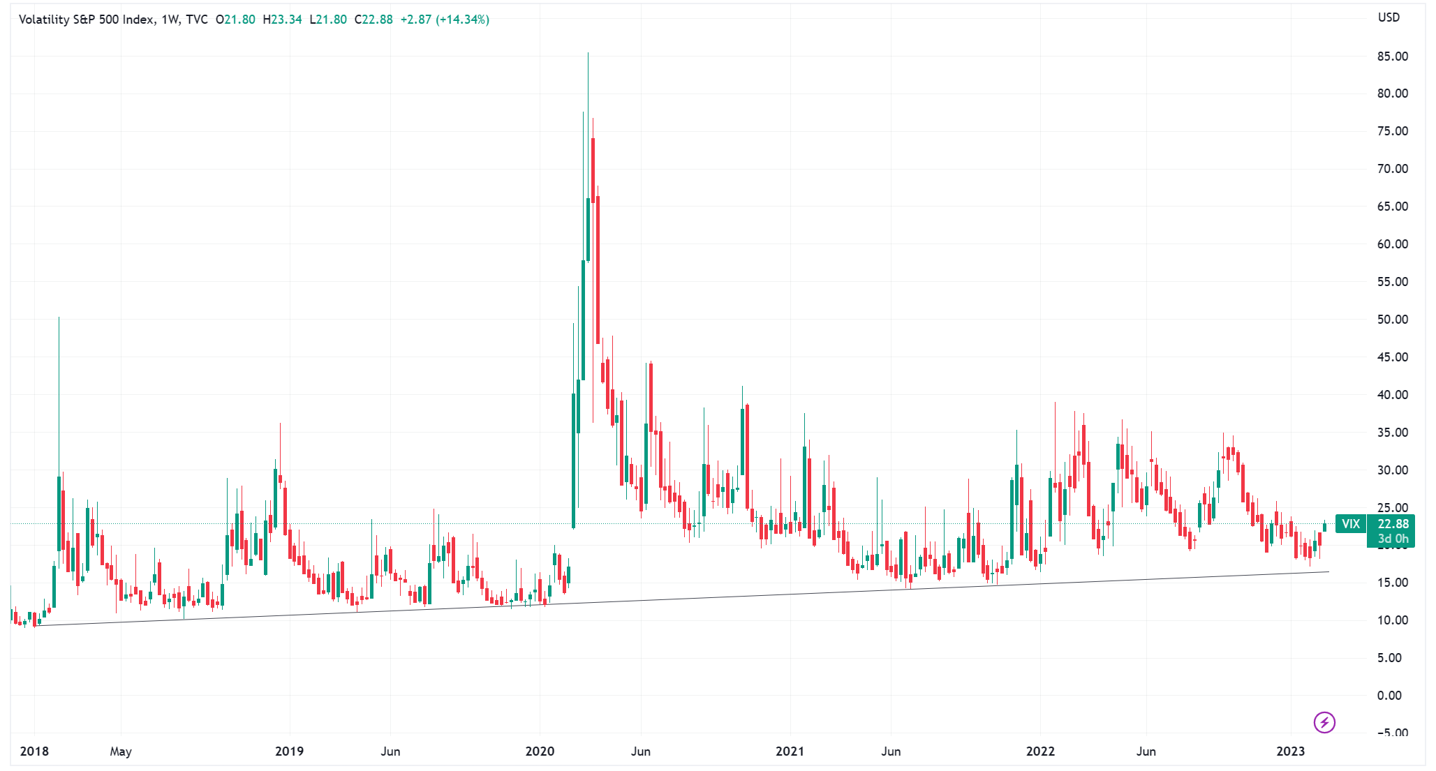 Volatility S&P 500 Index (Source: TradingView)