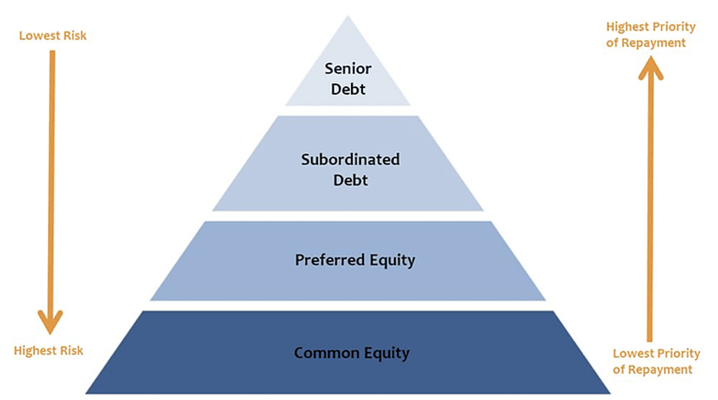 Source: Corporate Finance Institute