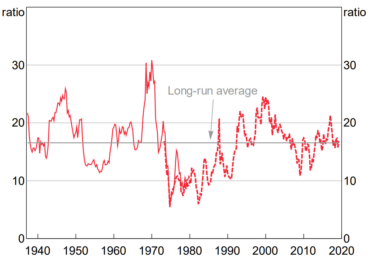 ASX 100 Price-to-earnings Ratio 12-month trailing earnings. Source: “Research Discussion Paper, A History of Australian Equities”, Thomas Mathews. Published by the Reserve Bank of Australia, April 2019.