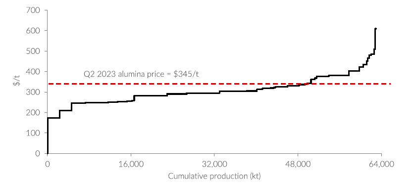 Source: Alumina Limited, 30 June 2023