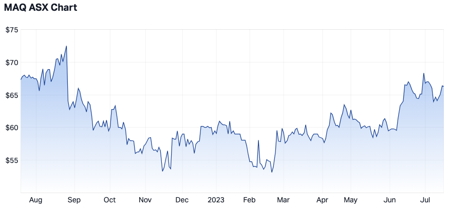 Macquarie Technology's 12-month share price history. (Source: Market Index)