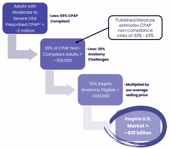 Source: Inspire Medical estimates