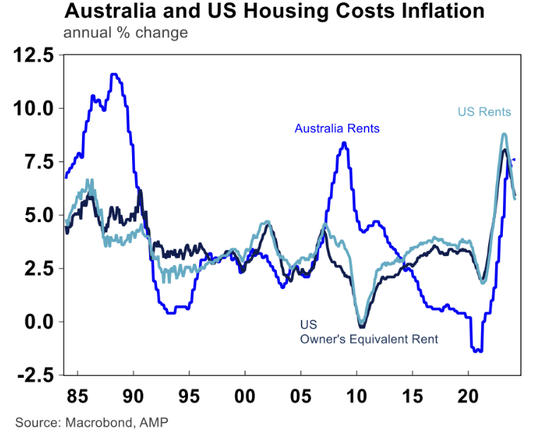 Source: Macrobond, AMP