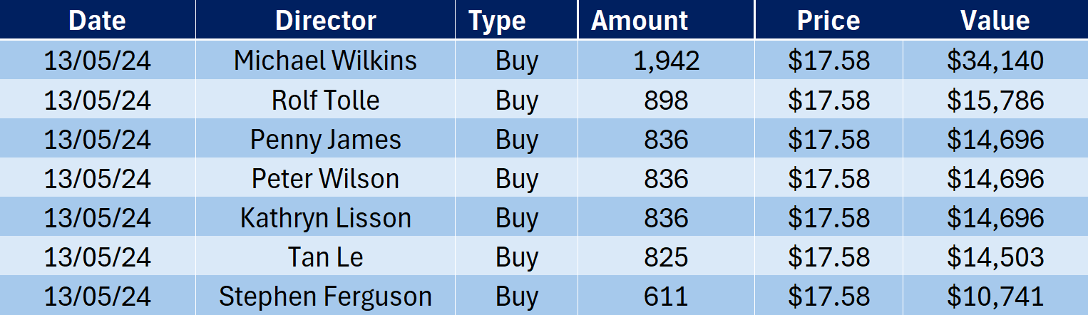 QBE insider moves in the June quarter (Source: Market Index)