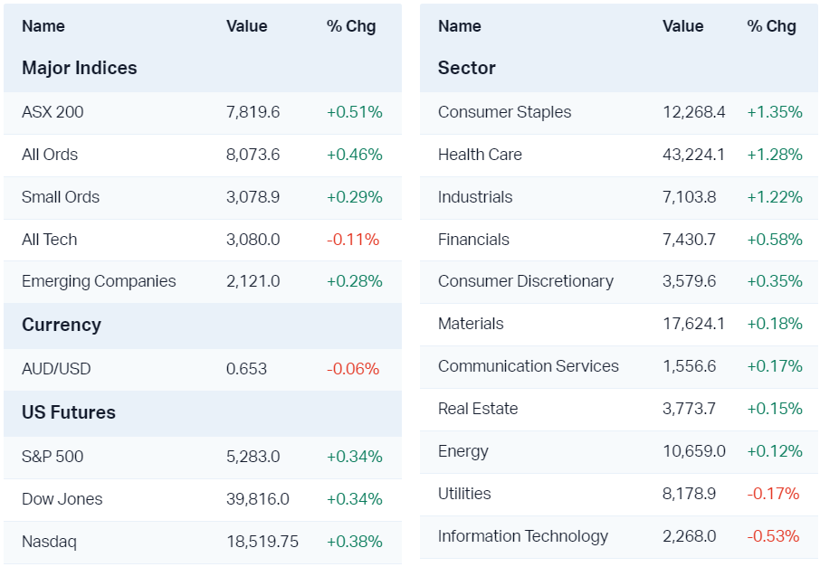 Major market moves