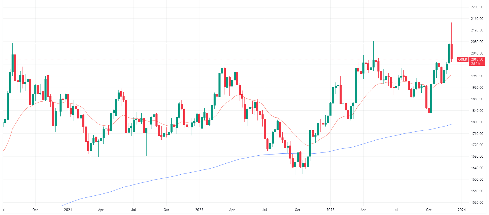 Gold weekly chart (Source: TradingView)