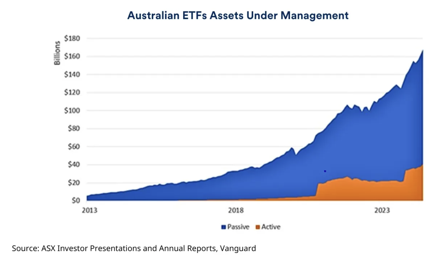 Source: ASX, Vanguar