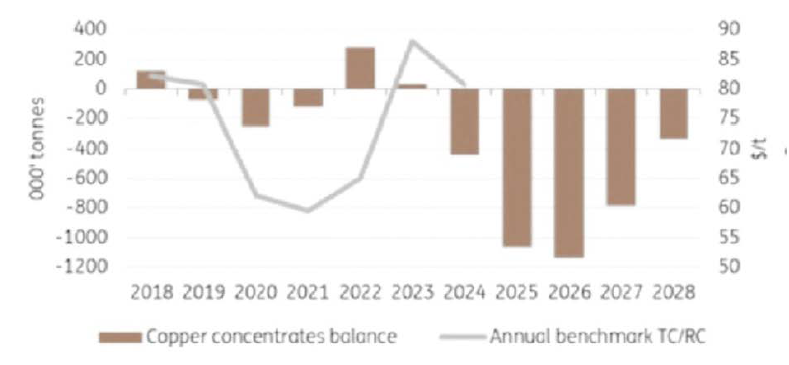 Source: CRU, Fastmarkets, ING Research; 2024