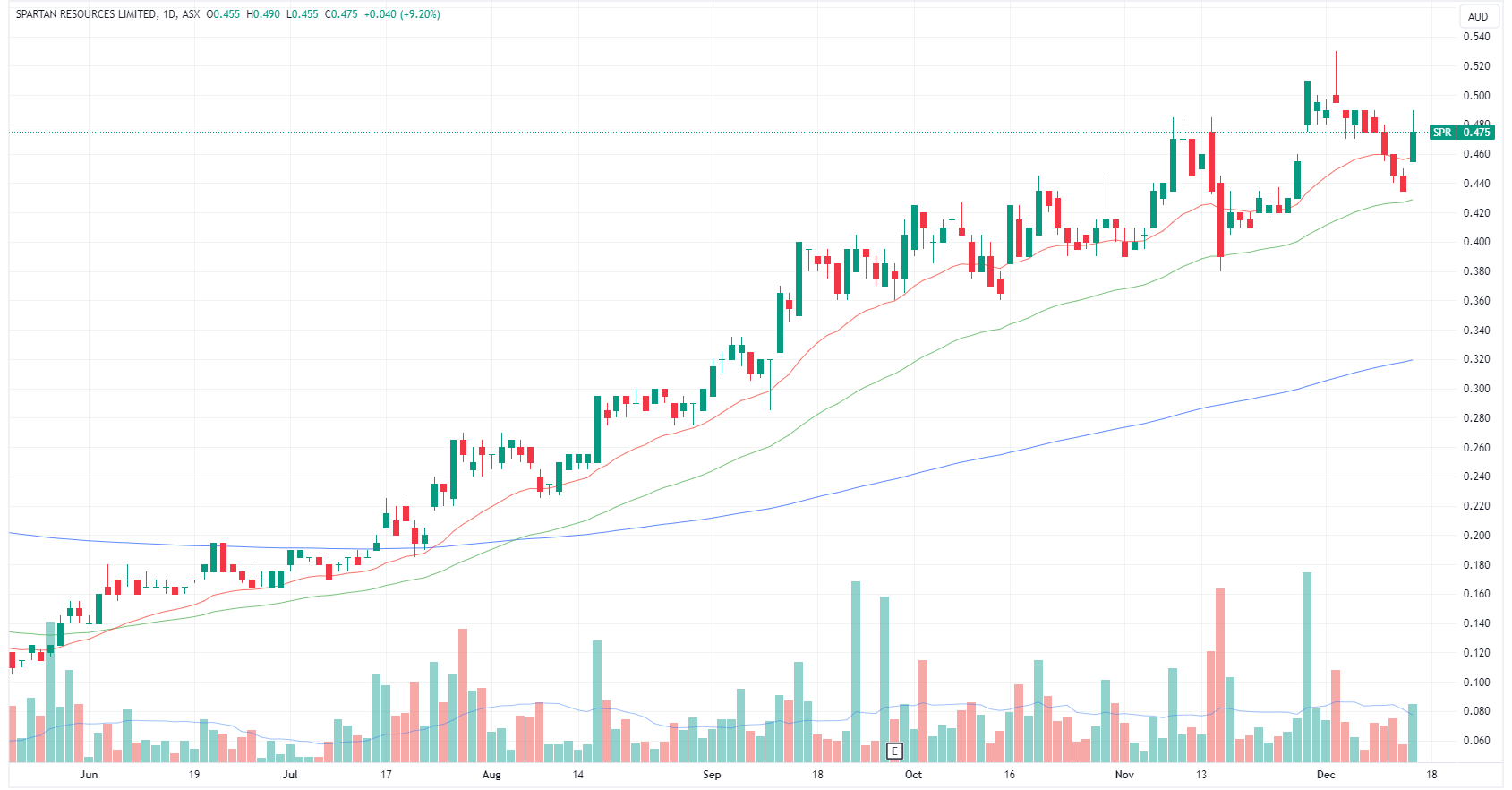 Spartan Resources daily chart (Source: TradingView)