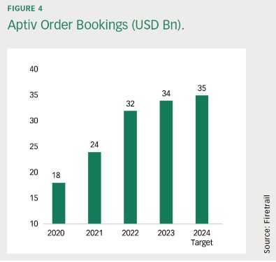 Aptiv order bookings 