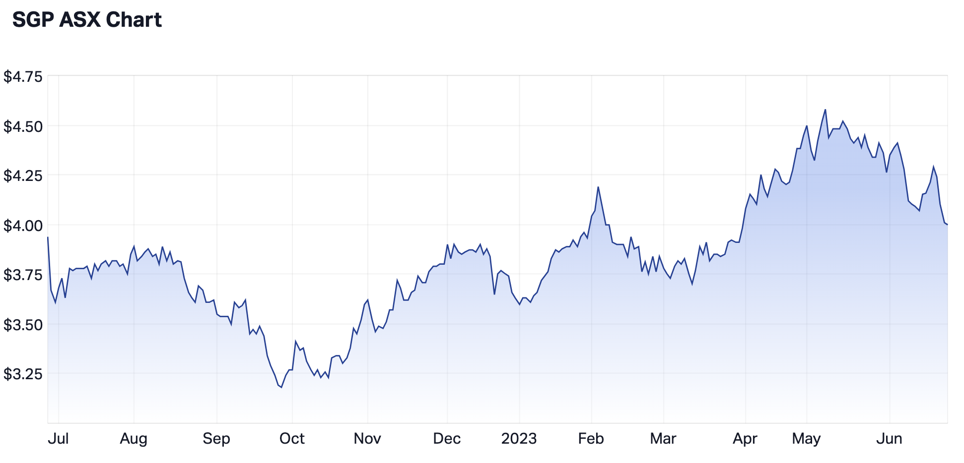 Source: Market Index