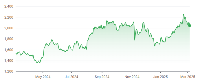 1 year share performance for MercadoLibre. Source: Google Finance, 7 March 2025.