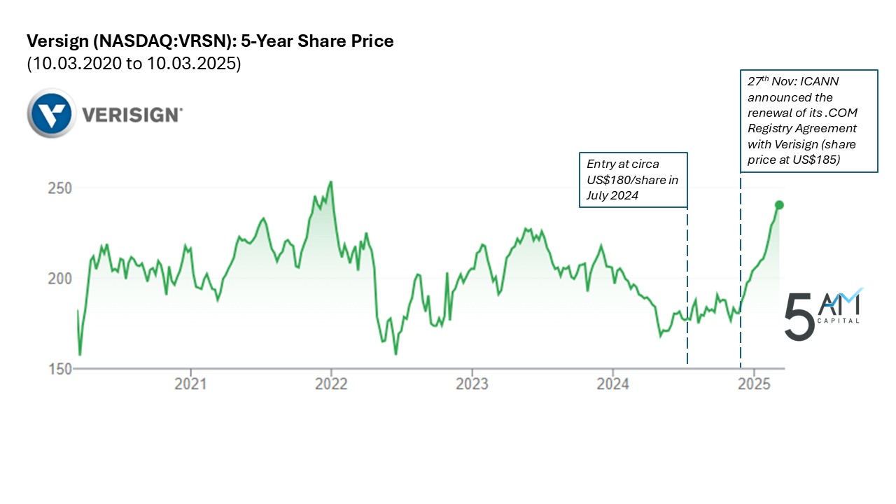 Verisign Stock Price Chart - a company we followed closely waiting for the right entry point