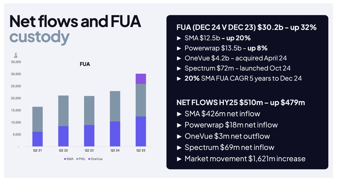 Net Flows Return To Growth