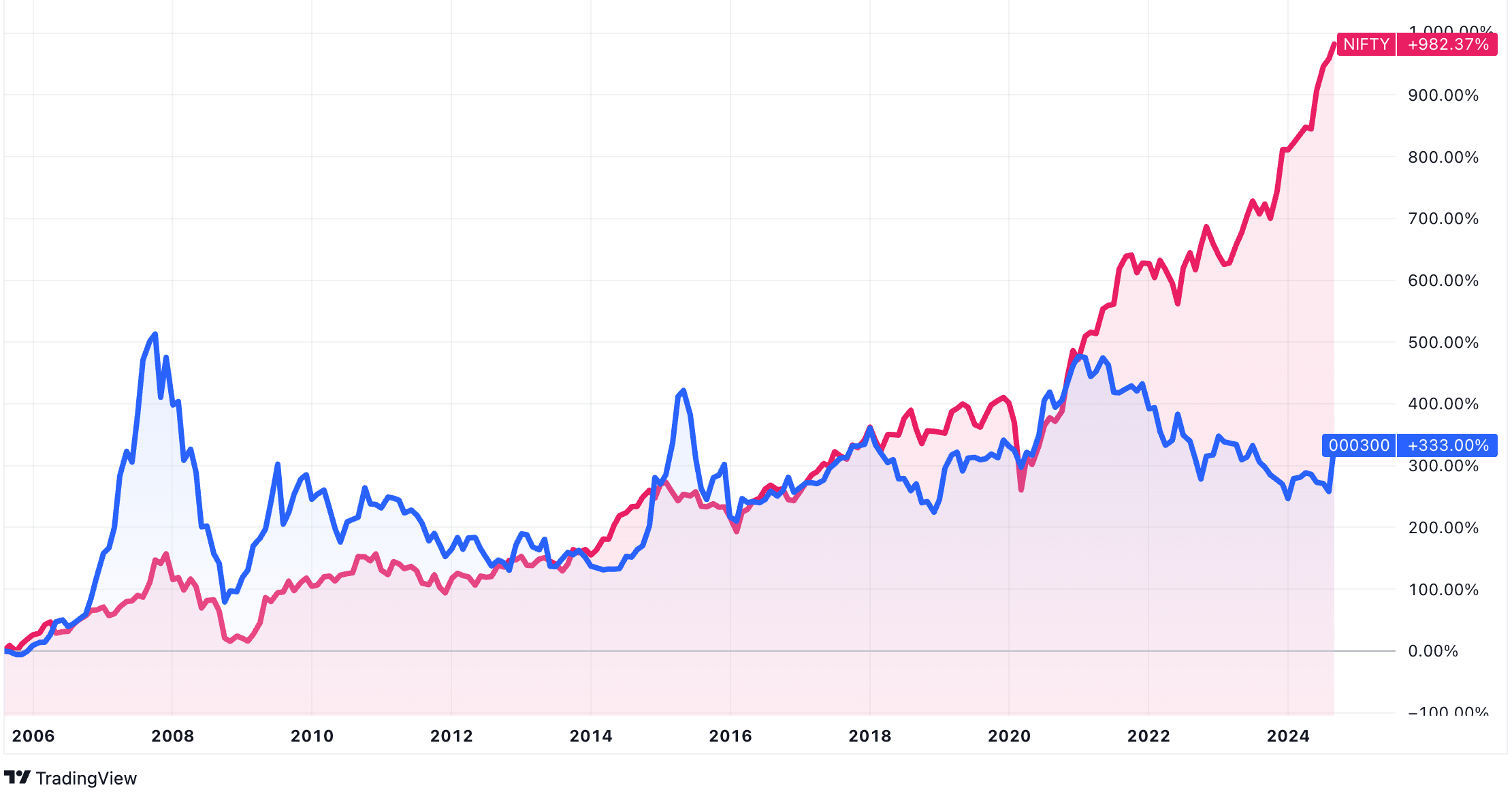 Chinese ((blue line) vs Indian (red line) stock market performance since 2006. (Source: TradingView)