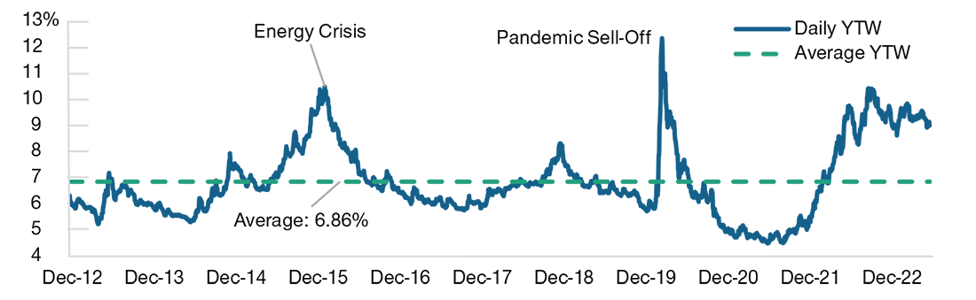 Source: J.P Morgan.