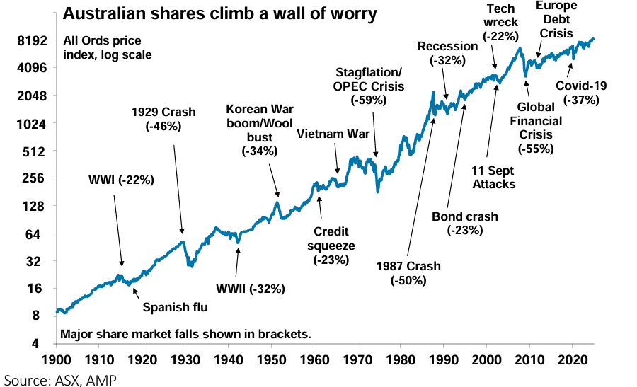 Australian shares climb a wall of worry. Source: ASX, AMP