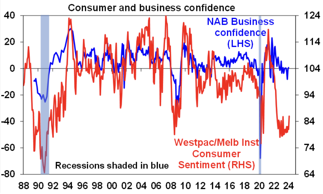 Source: AMP, NAB, Westpac, Melbourne Institute, Macrobond