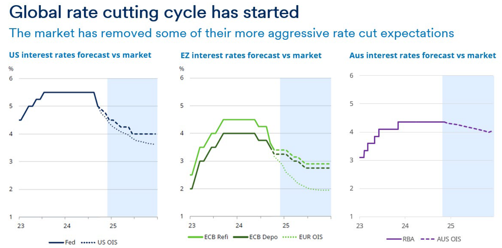 OIS = overnight index swap: a proxy for interest rate expectations in market. Source: Schroders Economics Group (27 August 2024). Goldman Sachs data for OIS (5 November 2024).