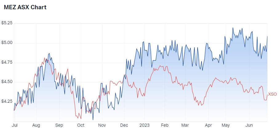 1 year performance MEZ v S&P/ASX200 Small Ordinaries. Source: Market Index, 28 June 2023