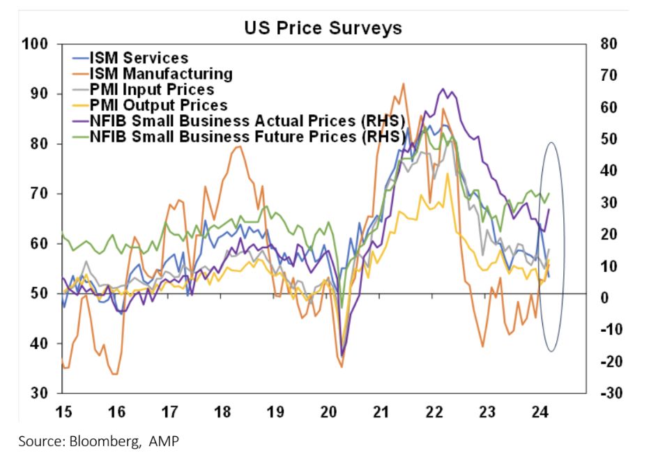 Source: Bloomberg, AMP