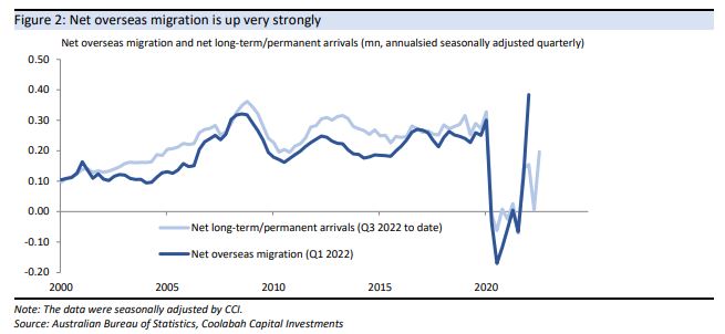 Net overseas migration is booming