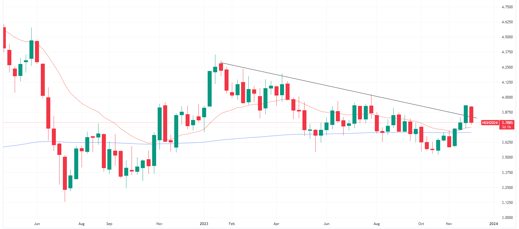 Copper weekly chart (Source: TradingView)