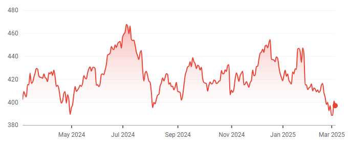 1 year share performance for Microsoft. Source: Google Finance, 7 March 2025.