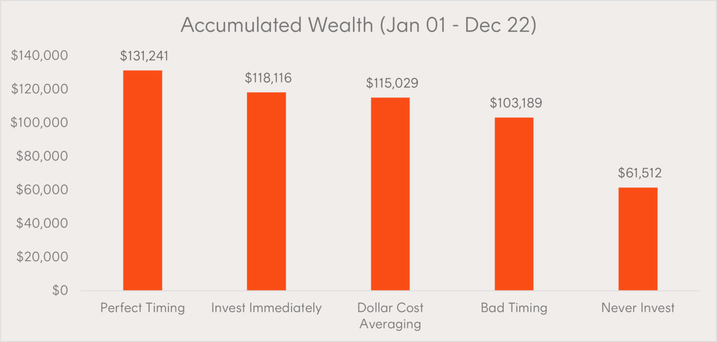 For illustrative purposes only. Individuals invested $2,000 each year into a hypothetical portfolio that tracks the ASX All Ordinaries Accumulation Index. The individual who never invested received a return in line with Bloomberg Ausbond Bank Bill Index