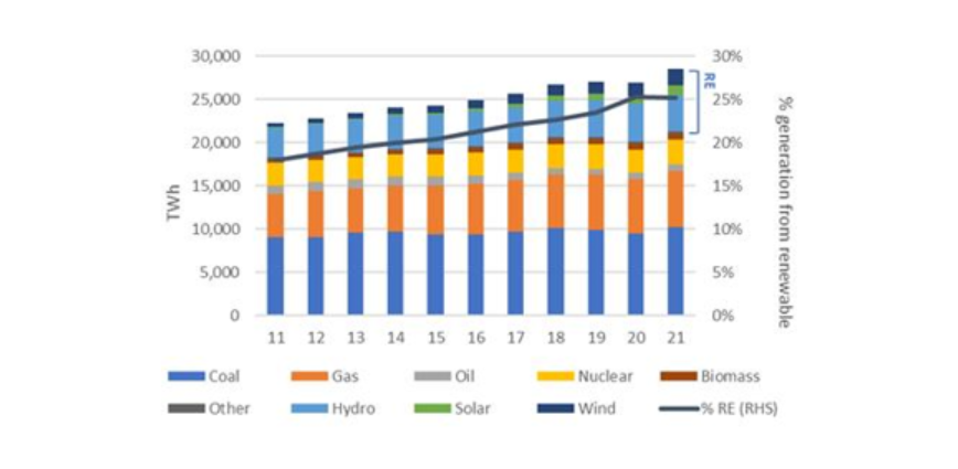 Data source: BP Statistical Yearbook: Calculations / charting: Merlon Capital