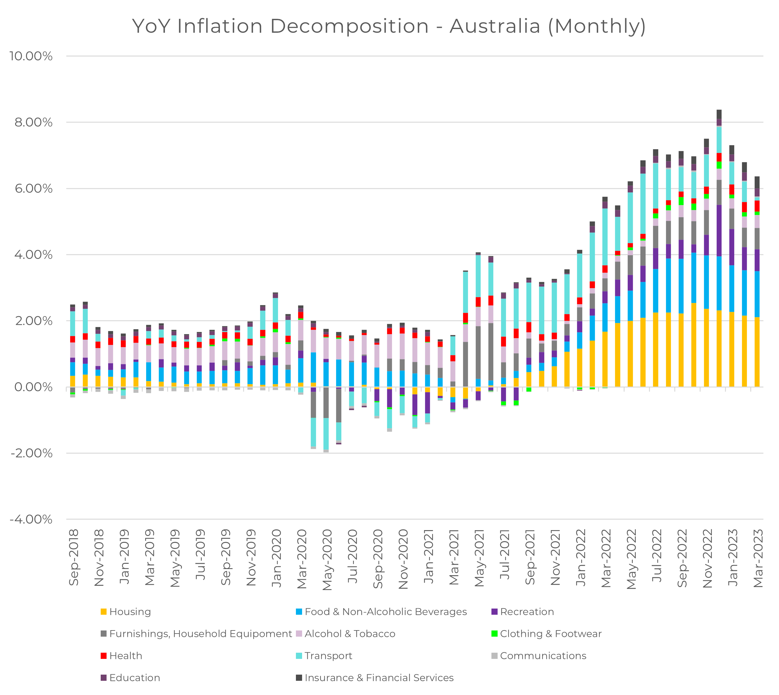 Source: Australian Bureau of Statistics, Innova Asset Management