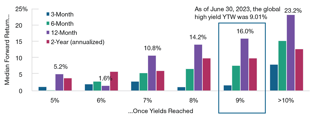 Global High Yield Market represented by the J.P. Morgan Global High Yield Index.