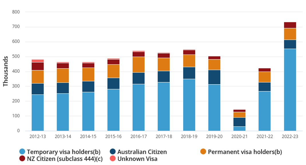 Source: ABS Statistics