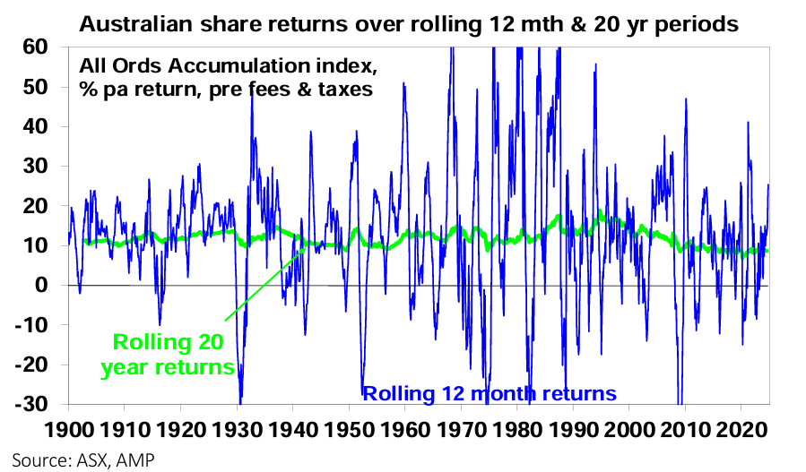 Australian share returns over rolling 12 mth and 20yr periods. Source: ASX, AMP