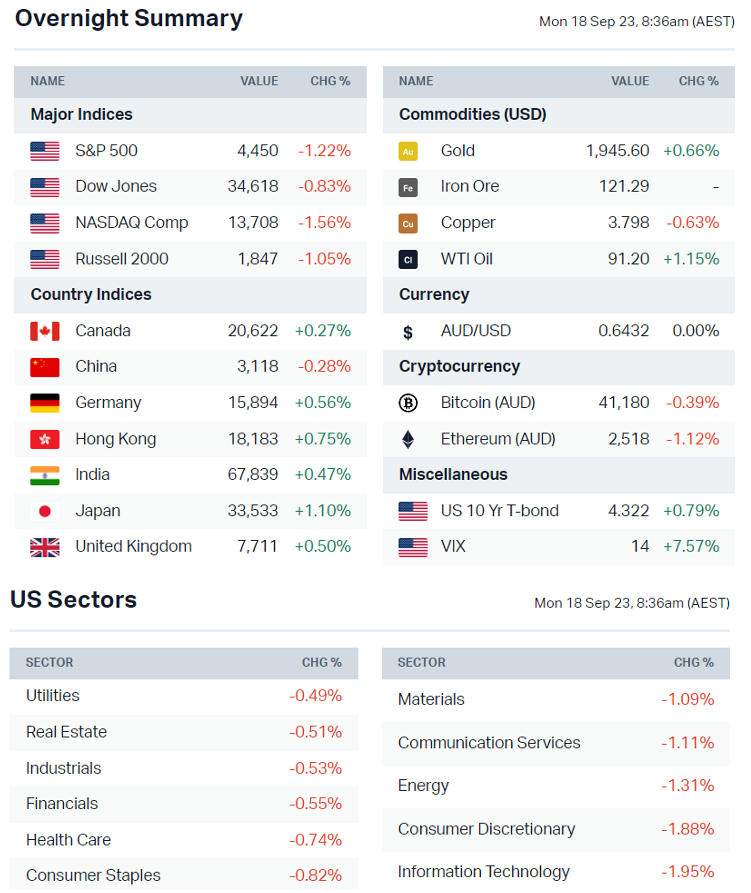 Source: Market Index