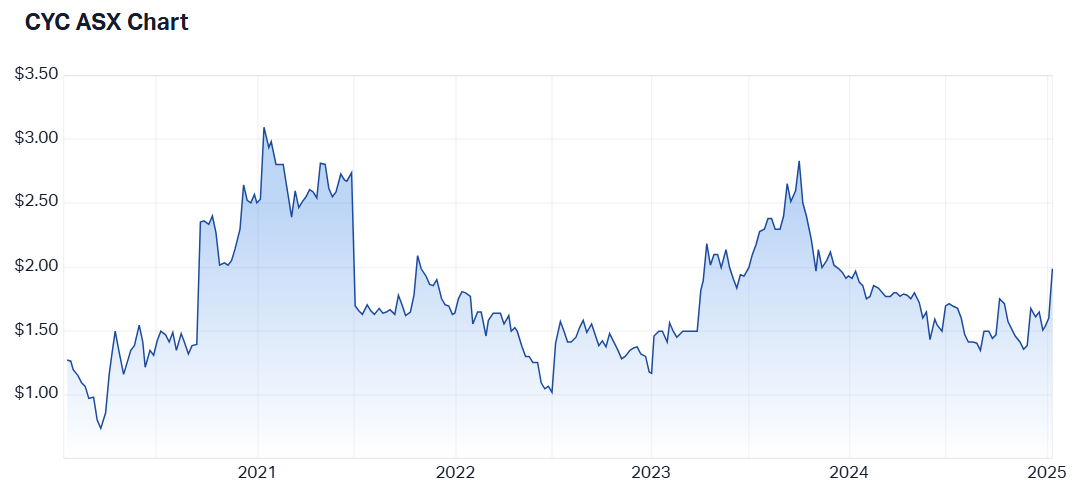 CYC 5-year chart. Source (Market Index)