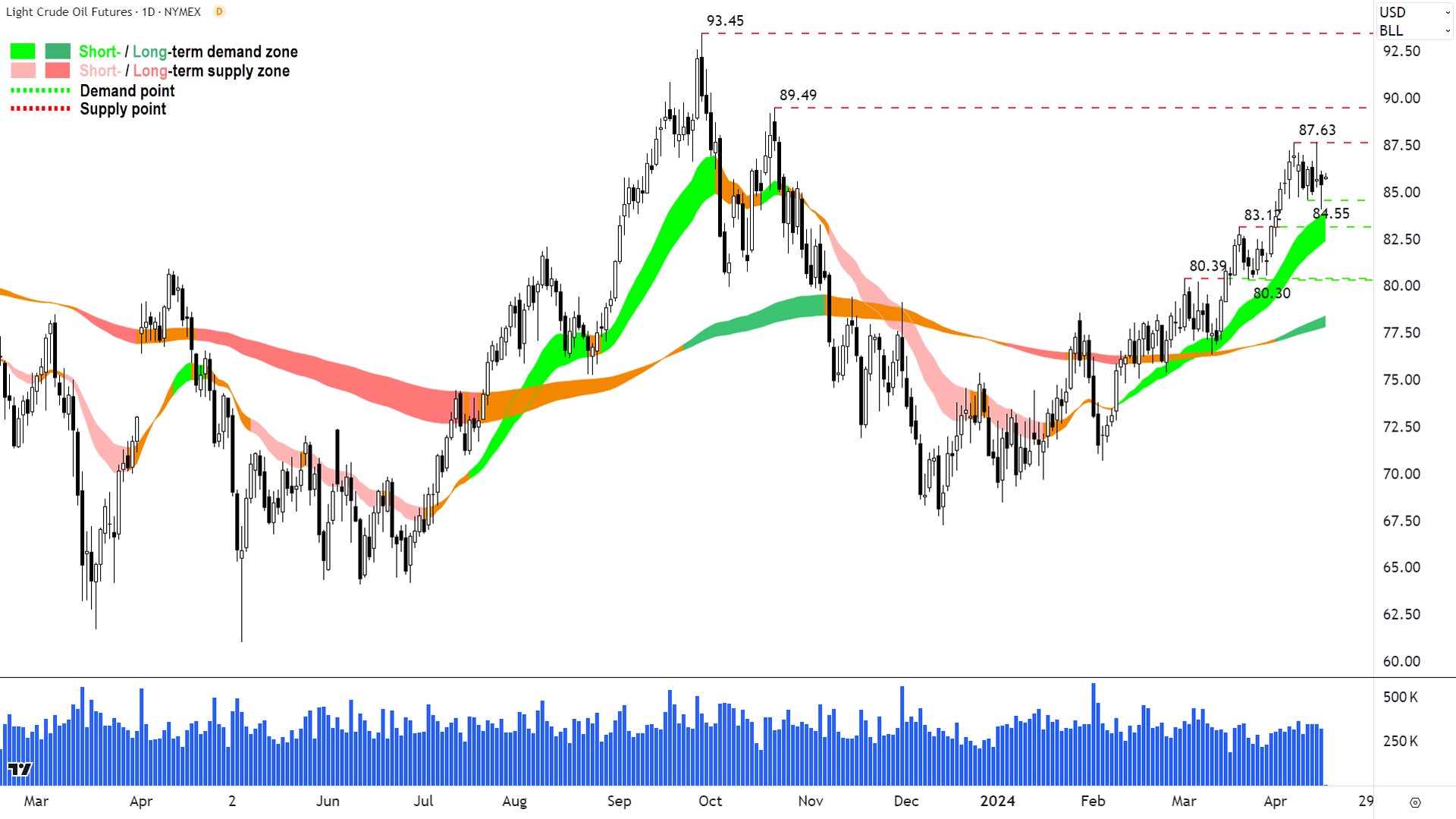 WTI crude oil price, daily chart. Source: TradingView