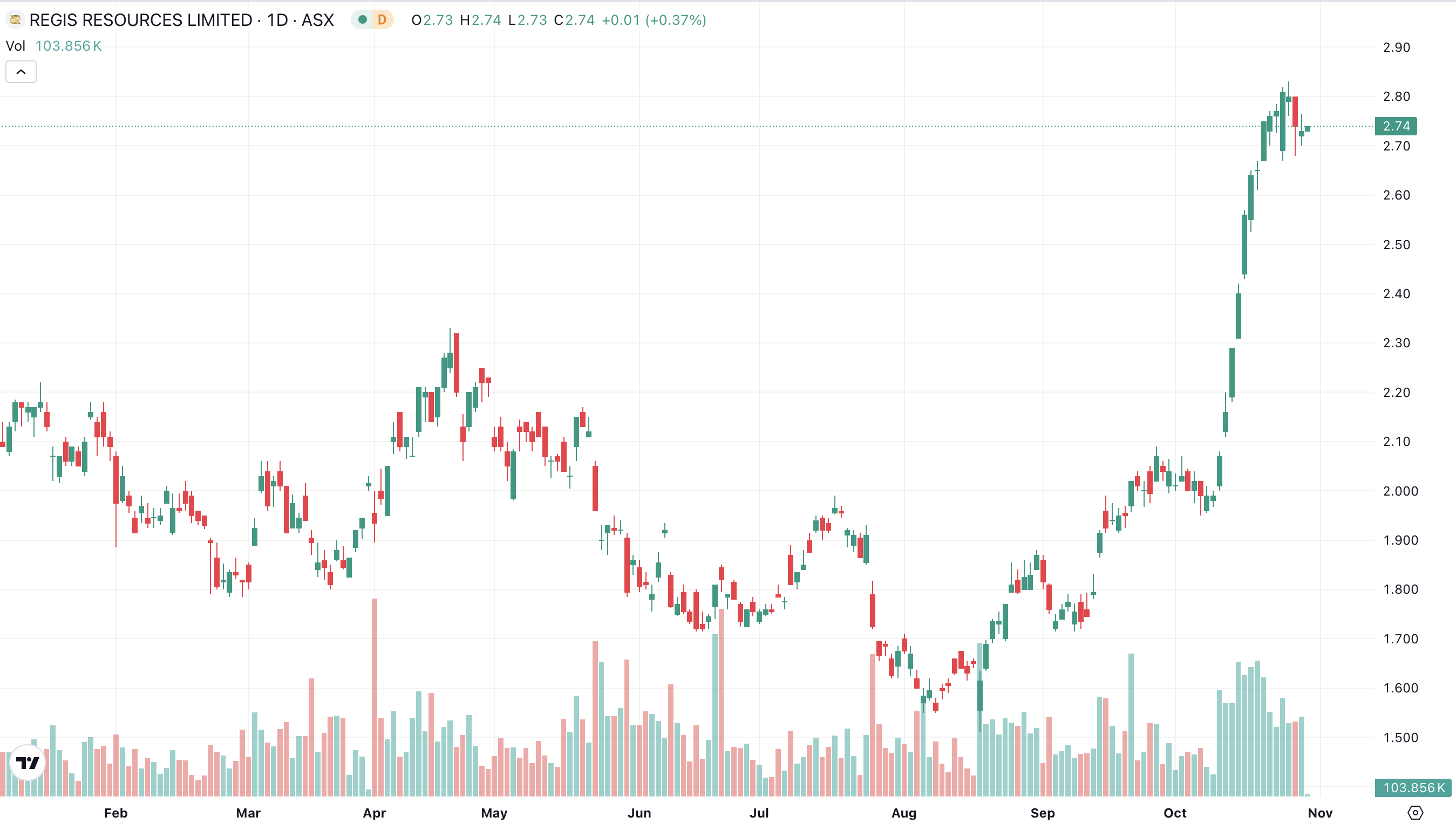 Source: Market Index 