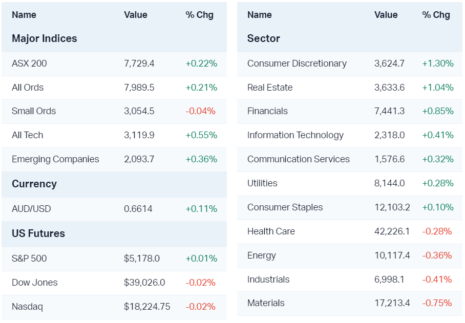 Major market moves