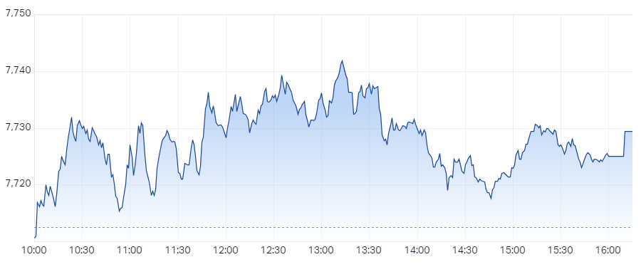 ASX 200 Session Chart