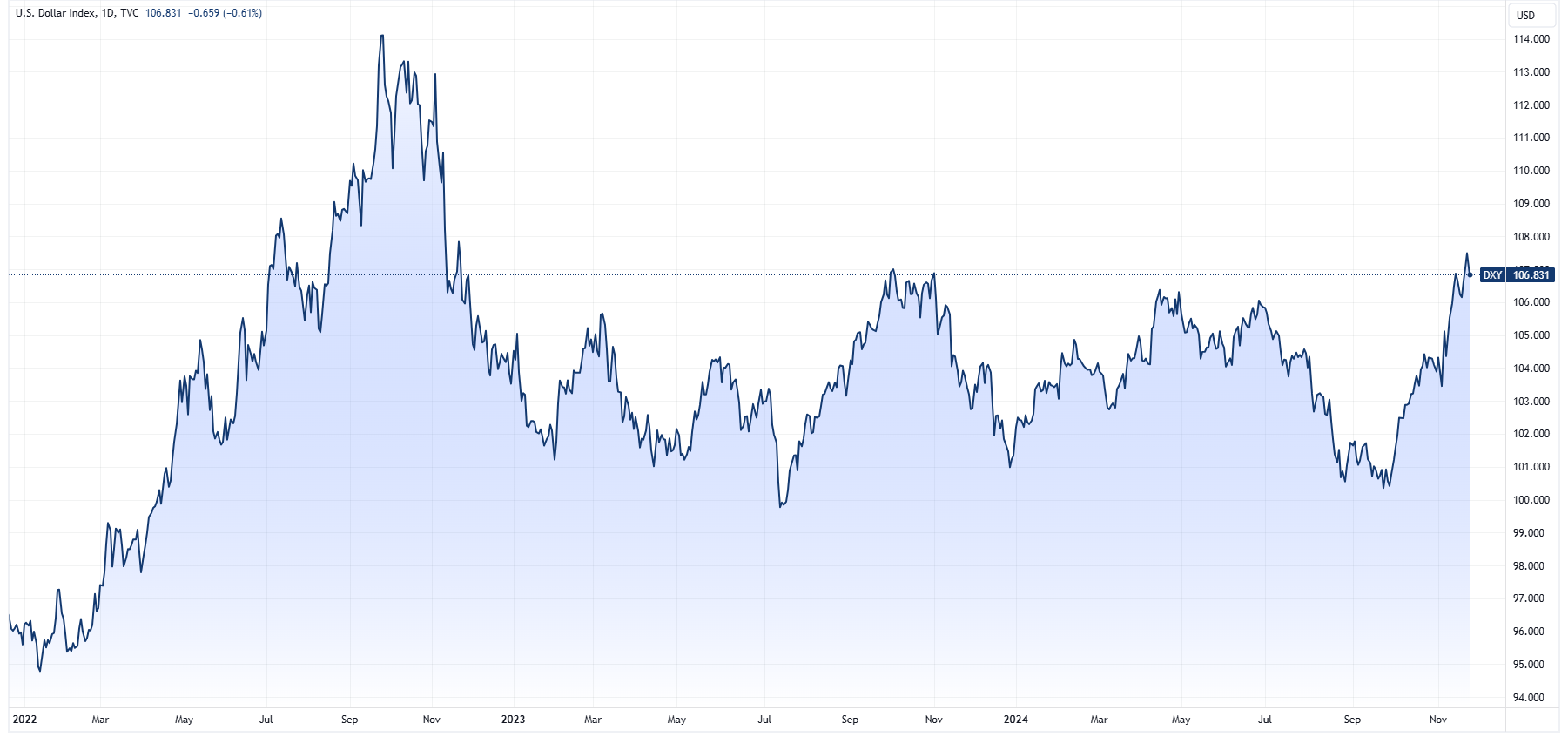 US Dollar Index (Source: TradingView)