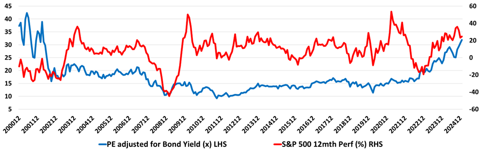 US
market valuation is multi decade high and has doubled in the last two years.