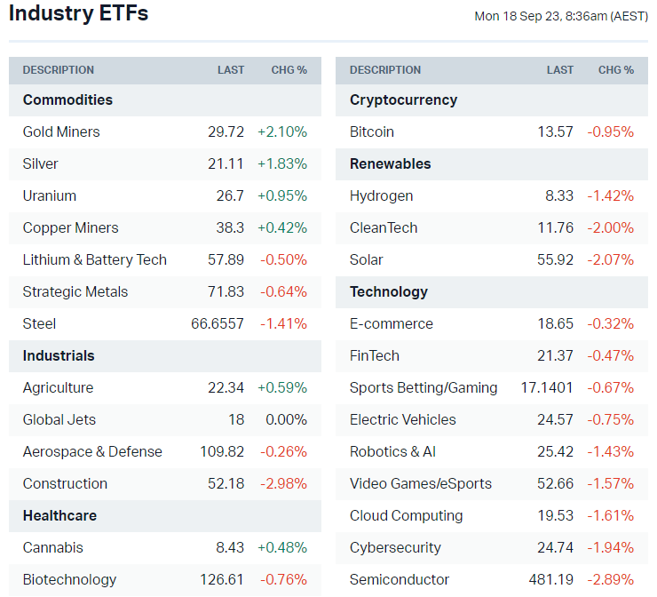 US-listed sector ETFs (Source: Market Index)